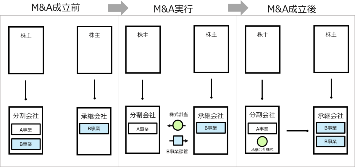 M&A（エムアンドエー）のスキーム　会社分割（分社型吸収分割）の図
